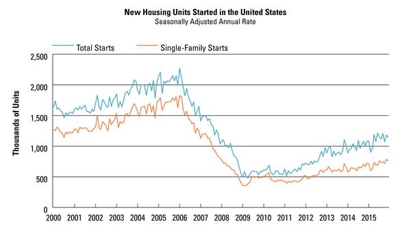 Figure 16. 2000–2015 new housing starts in the United States.